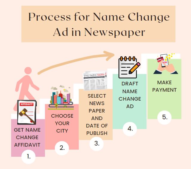 process for name change ad in newspaper